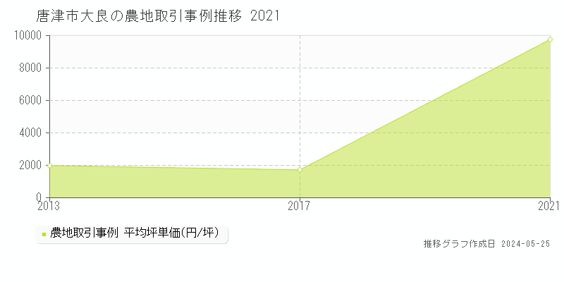 唐津市大良の農地価格推移グラフ 