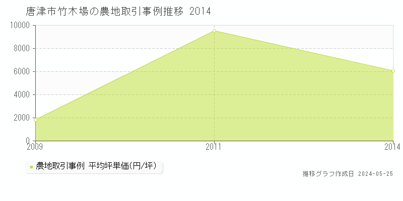 唐津市竹木場の農地価格推移グラフ 