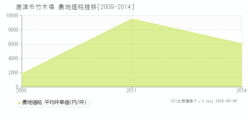 竹木場(唐津市)の農地価格推移グラフ(坪単価)[2009-2014年]