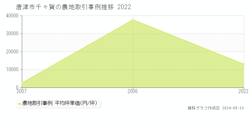 唐津市千々賀の農地価格推移グラフ 