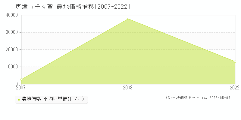 千々賀(唐津市)の農地価格推移グラフ(坪単価)[2007-2022年]