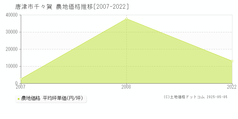 唐津市千々賀の農地価格推移グラフ 