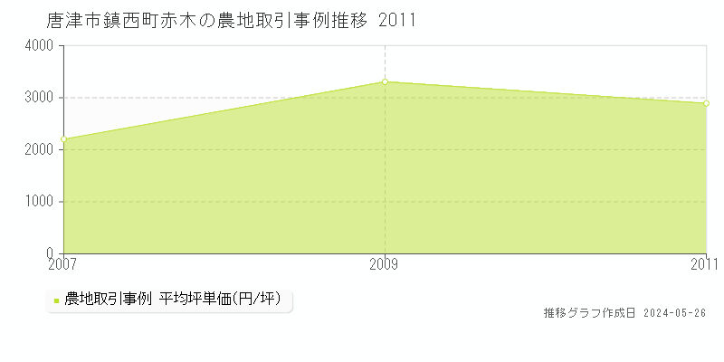 唐津市鎮西町赤木の農地価格推移グラフ 
