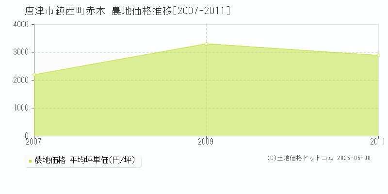 鎮西町赤木(唐津市)の農地価格推移グラフ(坪単価)[2007-2011年]