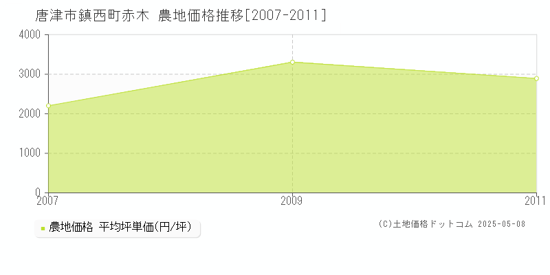 唐津市鎮西町赤木の農地価格推移グラフ 