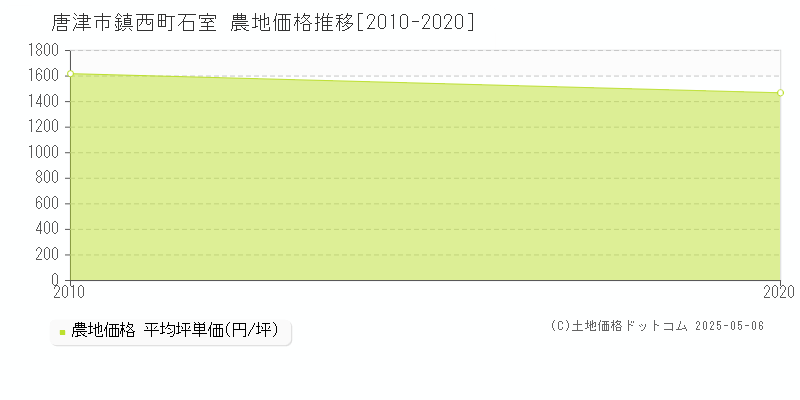 鎮西町石室(唐津市)の農地価格推移グラフ(坪単価)[2010-2020年]