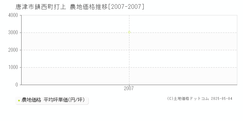 鎮西町打上(唐津市)の農地価格推移グラフ(坪単価)[2007-2007年]