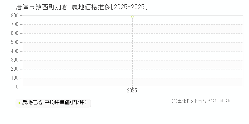 佐賀県唐津市鎮西町加倉の農地価格推移グラフ(坪単価)[2025-2025年]