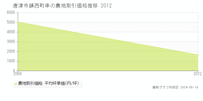 唐津市鎮西町串の農地価格推移グラフ 
