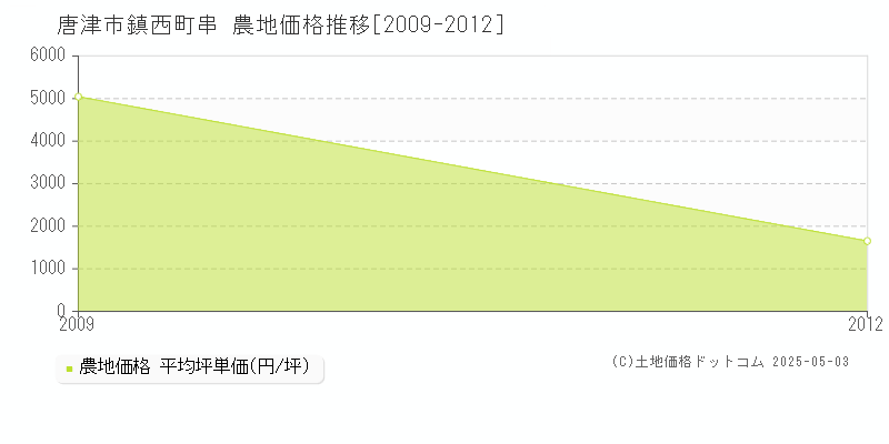 鎮西町串(唐津市)の農地価格推移グラフ(坪単価)[2009-2012年]