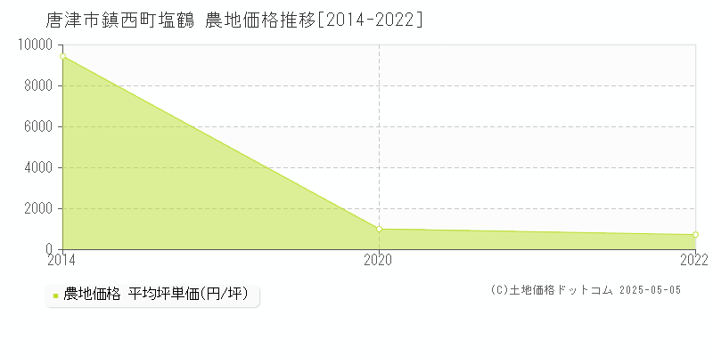 鎮西町塩鶴(唐津市)の農地価格推移グラフ(坪単価)[2014-2022年]