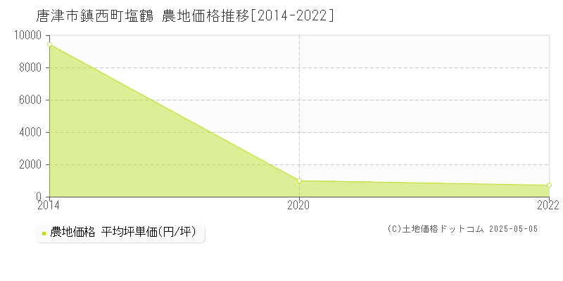 唐津市鎮西町塩鶴の農地価格推移グラフ 