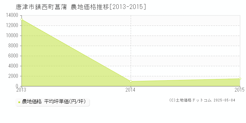 鎮西町菖蒲(唐津市)の農地価格推移グラフ(坪単価)[2013-2015年]