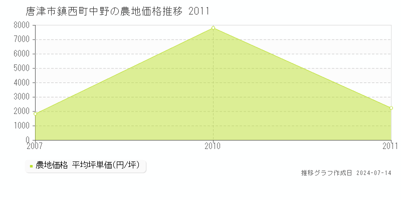 唐津市鎮西町中野の農地価格推移グラフ 