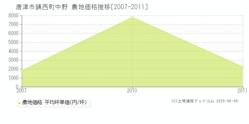鎮西町中野(唐津市)の農地価格推移グラフ(坪単価)[2007-2011年]