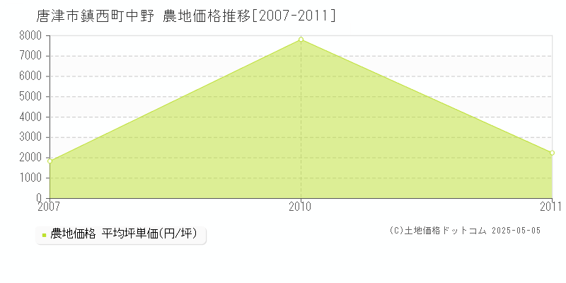 唐津市鎮西町中野の農地価格推移グラフ 