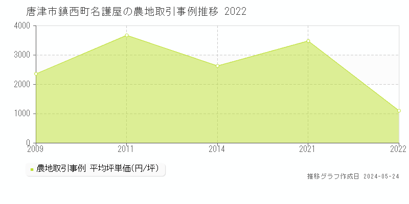 唐津市鎮西町名護屋の農地価格推移グラフ 
