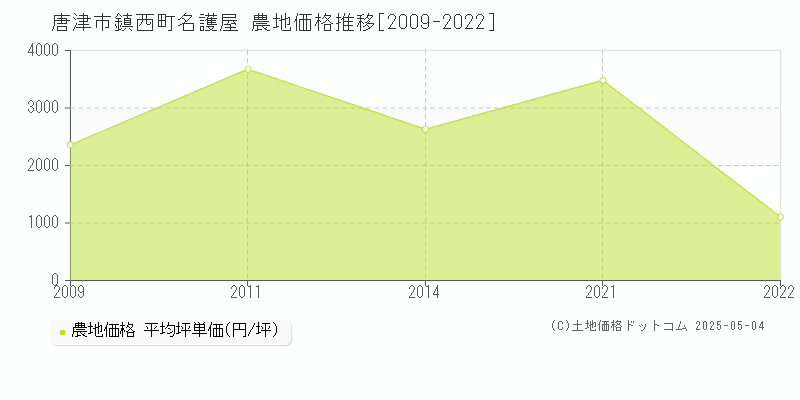 鎮西町名護屋(唐津市)の農地価格推移グラフ(坪単価)[2009-2022年]