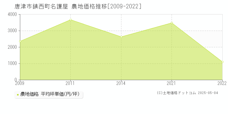 唐津市鎮西町名護屋の農地価格推移グラフ 