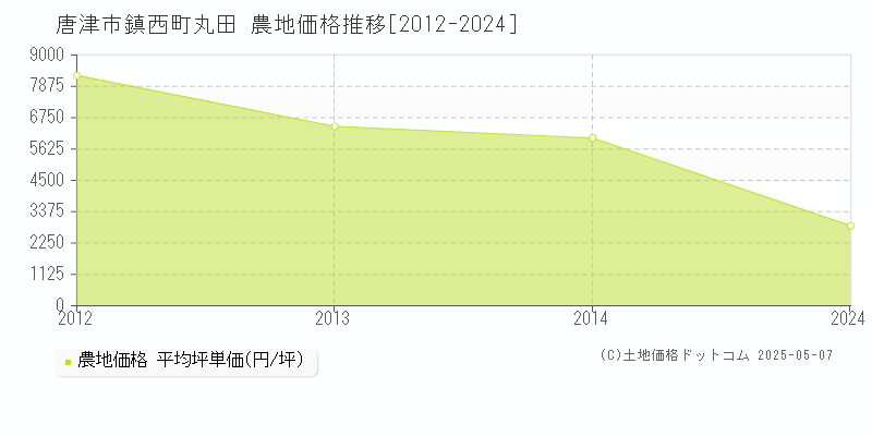 鎮西町丸田(唐津市)の農地価格推移グラフ(坪単価)[2012-2024年]
