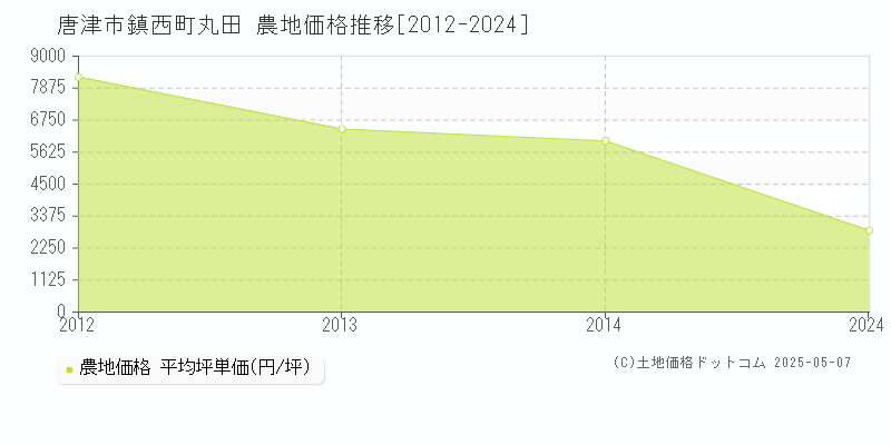 唐津市鎮西町丸田の農地価格推移グラフ 