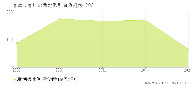唐津市唐川の農地価格推移グラフ 