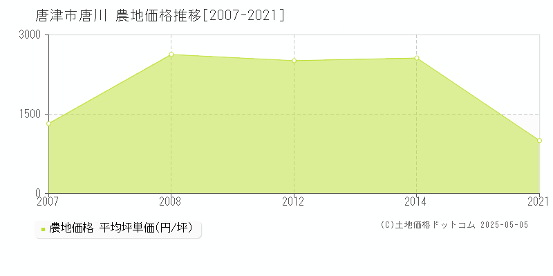 唐川(唐津市)の農地価格推移グラフ(坪単価)[2007-2021年]