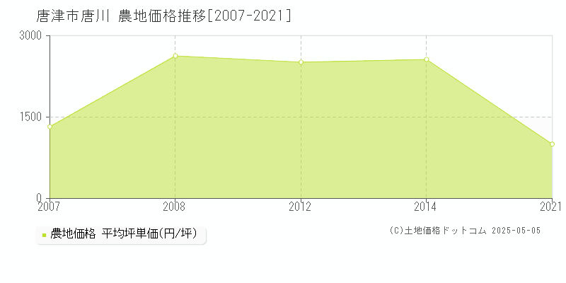 唐津市唐川の農地価格推移グラフ 