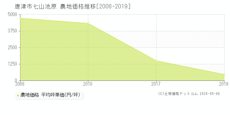 七山池原(唐津市)の農地価格推移グラフ(坪単価)[2008-2019年]