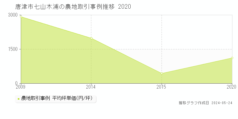 唐津市七山木浦の農地価格推移グラフ 