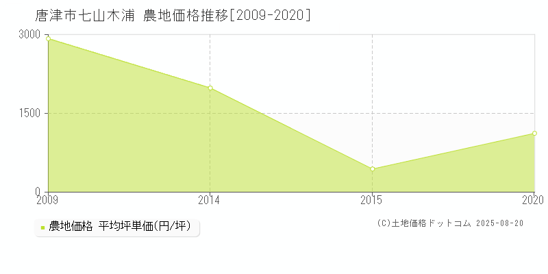 七山木浦(唐津市)の農地価格推移グラフ(坪単価)[2009-2020年]