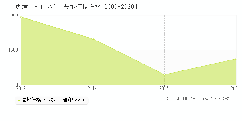 唐津市七山木浦の農地価格推移グラフ 