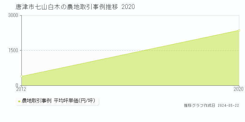唐津市七山白木の農地価格推移グラフ 