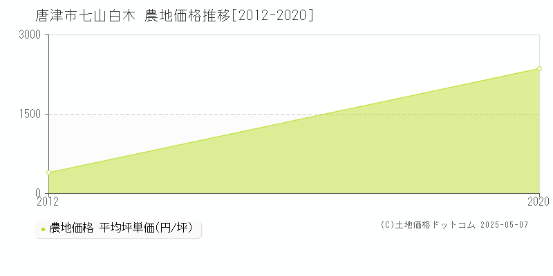 唐津市七山白木の農地価格推移グラフ 