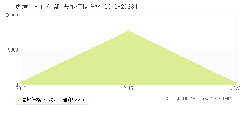 七山仁部(唐津市)の農地価格推移グラフ(坪単価)[2012-2023年]