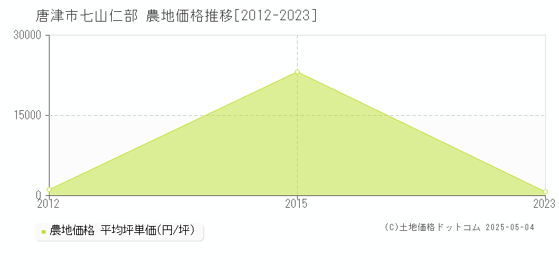 唐津市七山仁部の農地価格推移グラフ 