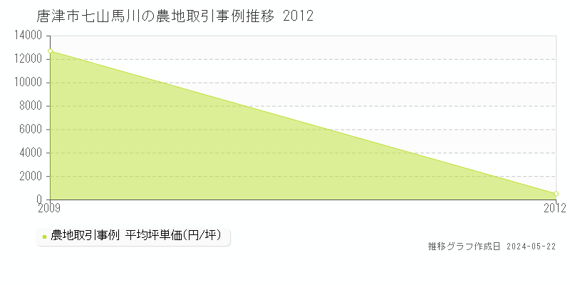 唐津市七山馬川の農地価格推移グラフ 