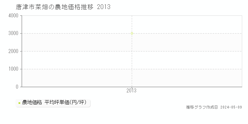 唐津市菜畑の農地価格推移グラフ 