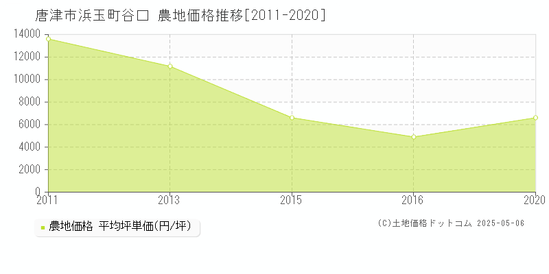 浜玉町谷口(唐津市)の農地価格推移グラフ(坪単価)[2011-2020年]