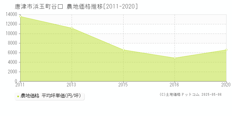 唐津市浜玉町谷口の農地価格推移グラフ 