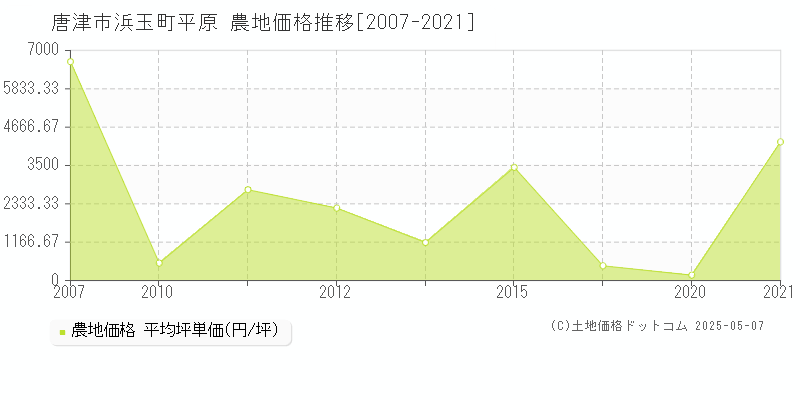 浜玉町平原(唐津市)の農地価格推移グラフ(坪単価)[2007-2021年]