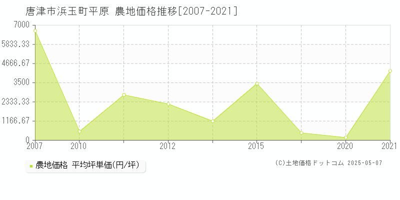 唐津市浜玉町平原の農地価格推移グラフ 