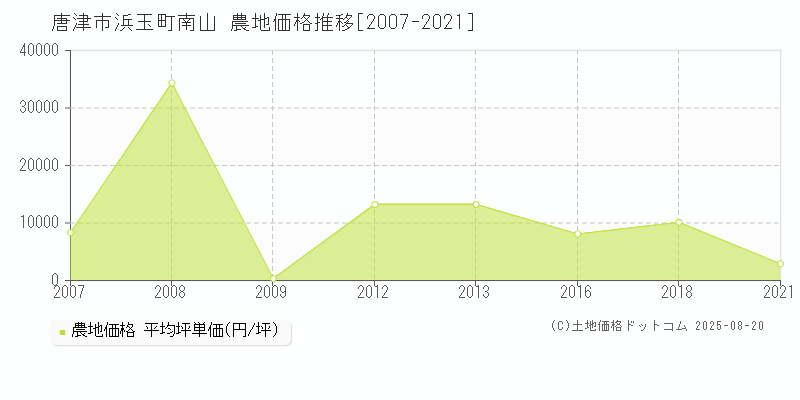 浜玉町南山(唐津市)の農地価格推移グラフ(坪単価)[2007-2021年]