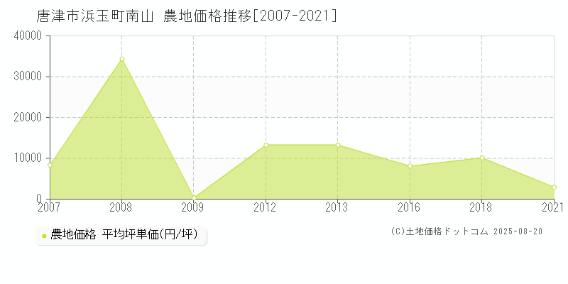 唐津市浜玉町南山の農地価格推移グラフ 