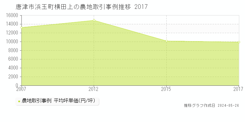 唐津市浜玉町横田上の農地価格推移グラフ 