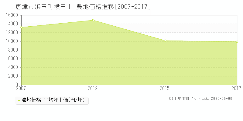 浜玉町横田上(唐津市)の農地価格推移グラフ(坪単価)[2007-2017年]