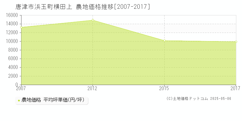 唐津市浜玉町横田上の農地価格推移グラフ 