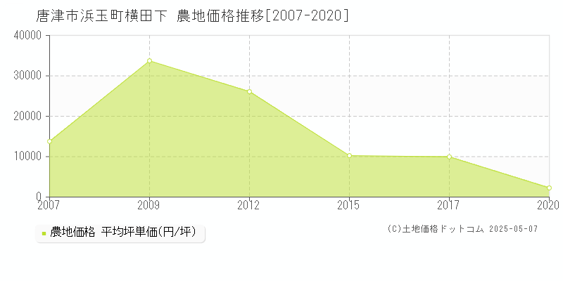 浜玉町横田下(唐津市)の農地価格推移グラフ(坪単価)[2007-2020年]