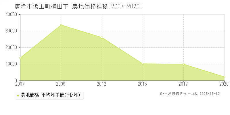 唐津市浜玉町横田下の農地価格推移グラフ 