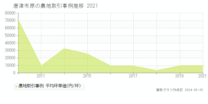 唐津市原の農地価格推移グラフ 